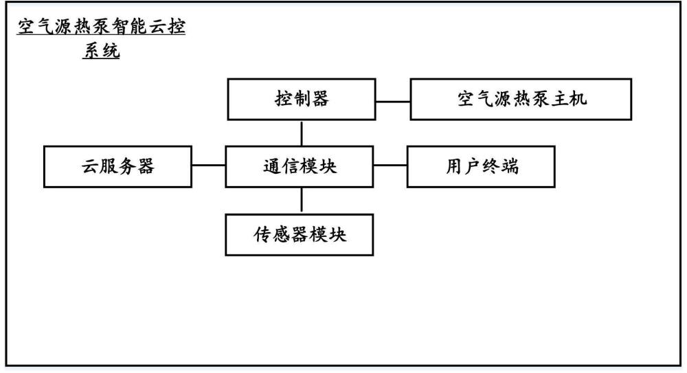 空气源热泵智能云控系统及方法与流程