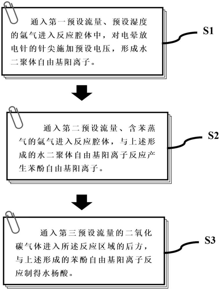 一種基于等離子體固碳成水楊酸的方法