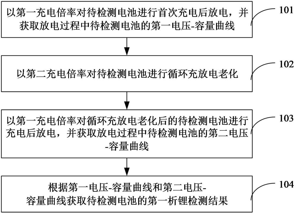 析锂检测方法、装置、电子设备和计算机可读存储介质与流程