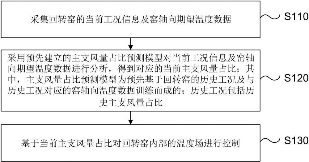 一種回轉(zhuǎn)窯內(nèi)部溫度場(chǎng)的控制方法、裝置、設(shè)備及介質(zhì)與流程