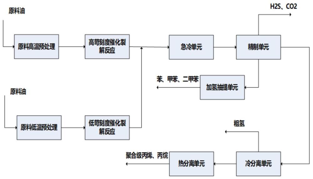 一种灵活加工多种原料的催化裂解方法和应用与流程