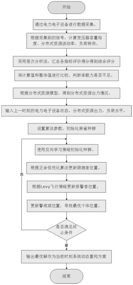 一種基于動(dòng)態(tài)重構(gòu)技術(shù)的配網(wǎng)分布式資源協(xié)同控制方法與流程