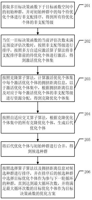 一種無人機(jī)路徑規(guī)劃的多方多目標(biāo)優(yōu)化方法及相關(guān)設(shè)備