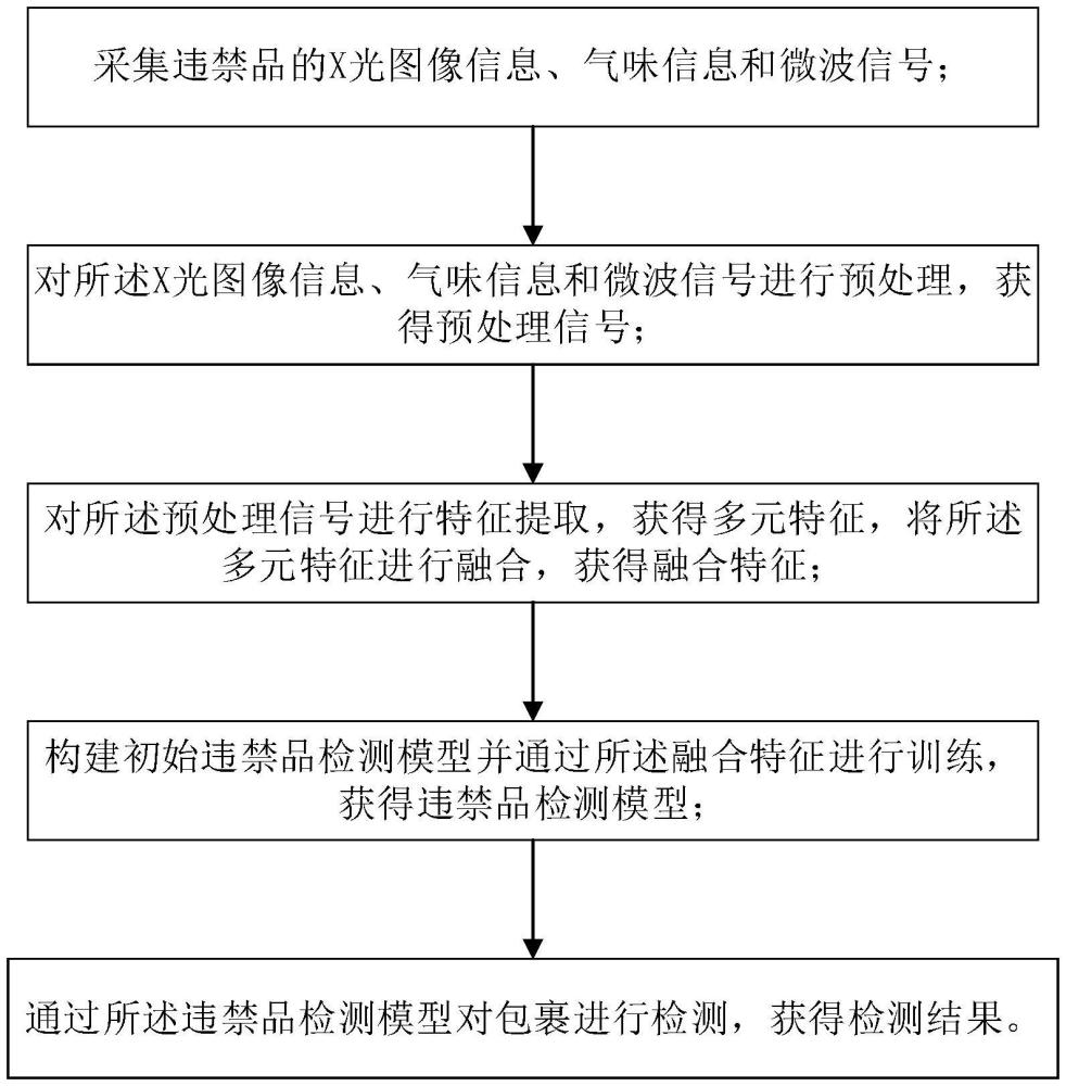 一種包裹內(nèi)部違禁品的多元融合信息預(yù)警檢測(cè)方法