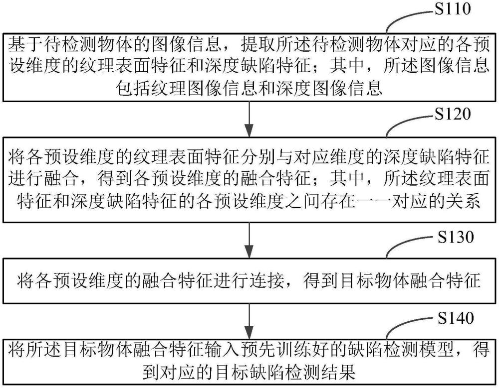 物体表面缺陷的检测方法、装置、设备及介质与流程