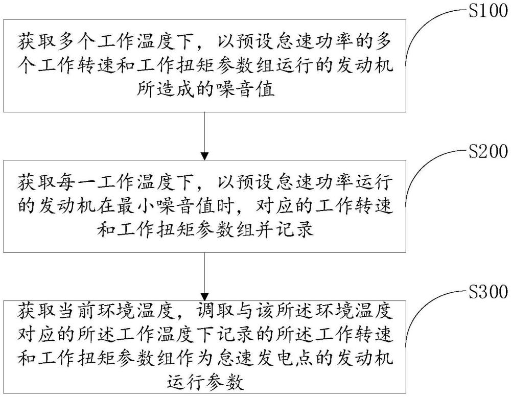 混動(dòng)車型怠速發(fā)電異音改善方法及其控制裝置和汽車與流程