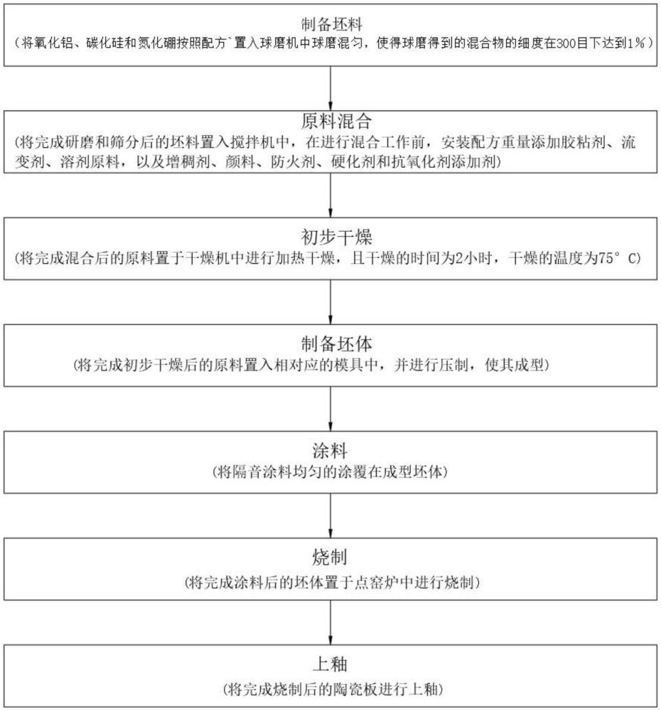 一種輕質(zhì)微孔隔音陶瓷板及其制備方法與流程