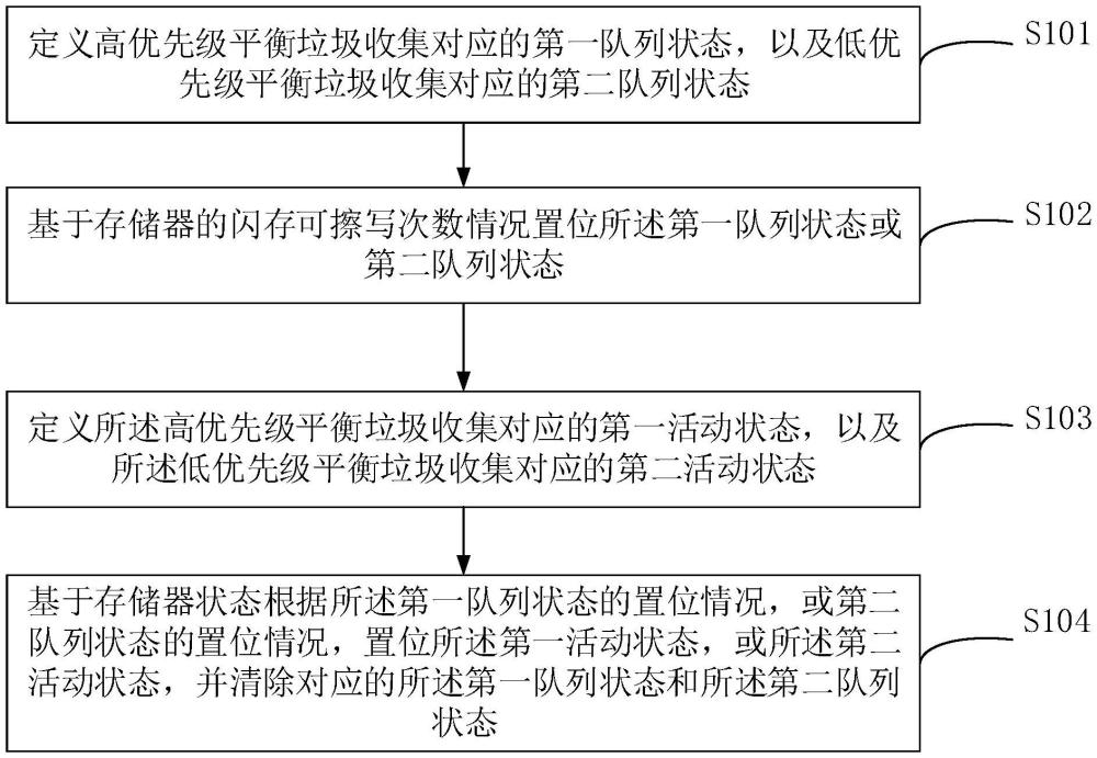 存储器磨损均衡方法、装置、设备及介质与流程