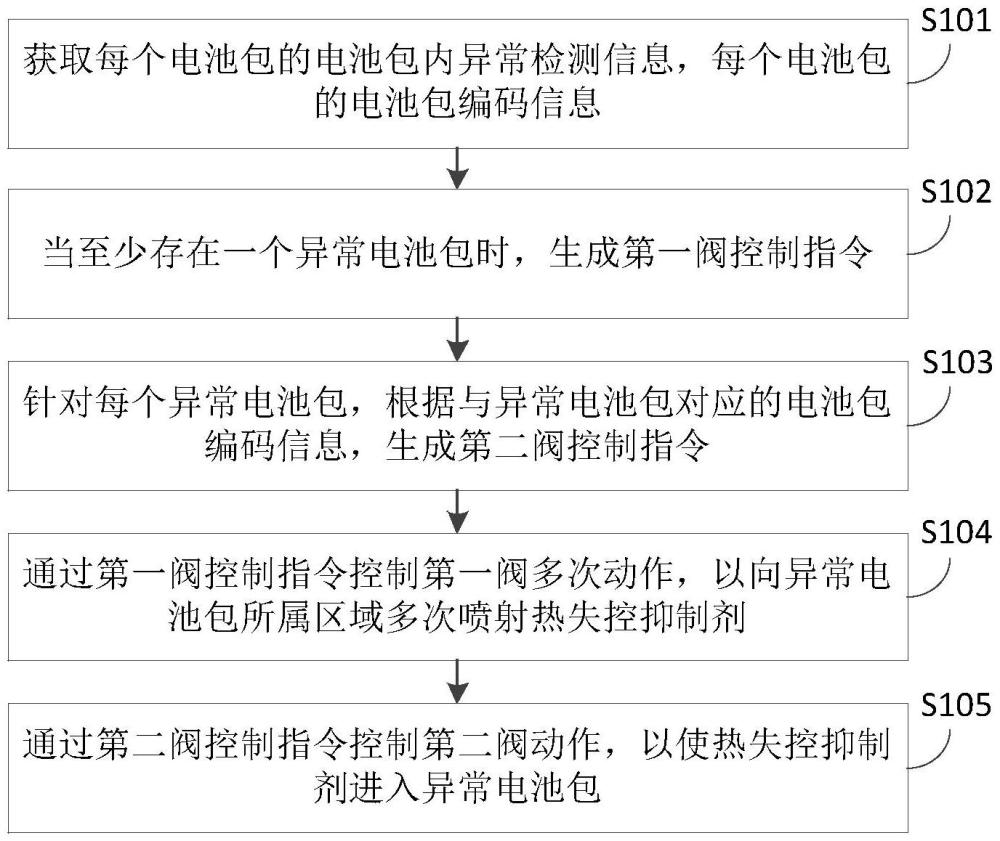 一種儲能電站滅火控制方法與流程