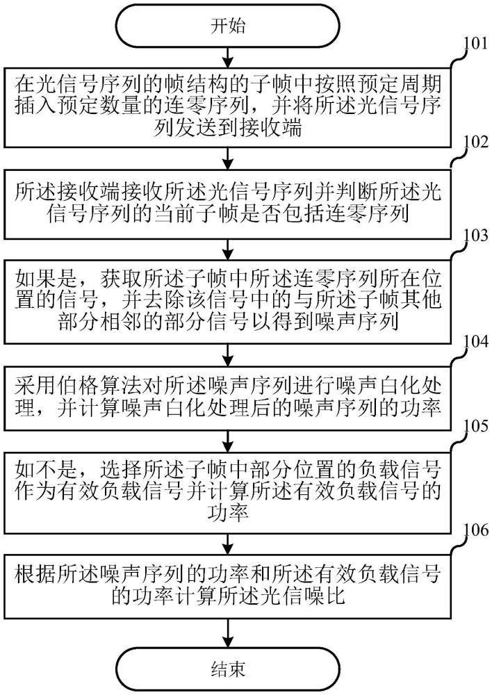 光信噪比的估計方法與流程