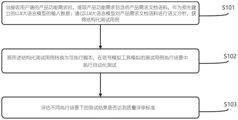 基于LLM大語言模型的整車測試方法和裝置、介質(zhì)及設(shè)備與流程