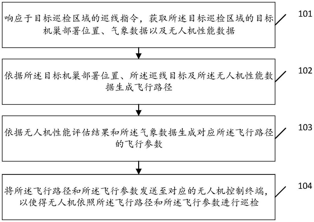 電網(wǎng)巡線無人機(jī)的參數(shù)確定方法及系統(tǒng)與流程