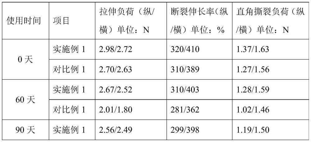 一種具有轉(zhuǎn)光增肥效果的農(nóng)林業(yè)用網(wǎng)及其制備方法與流程