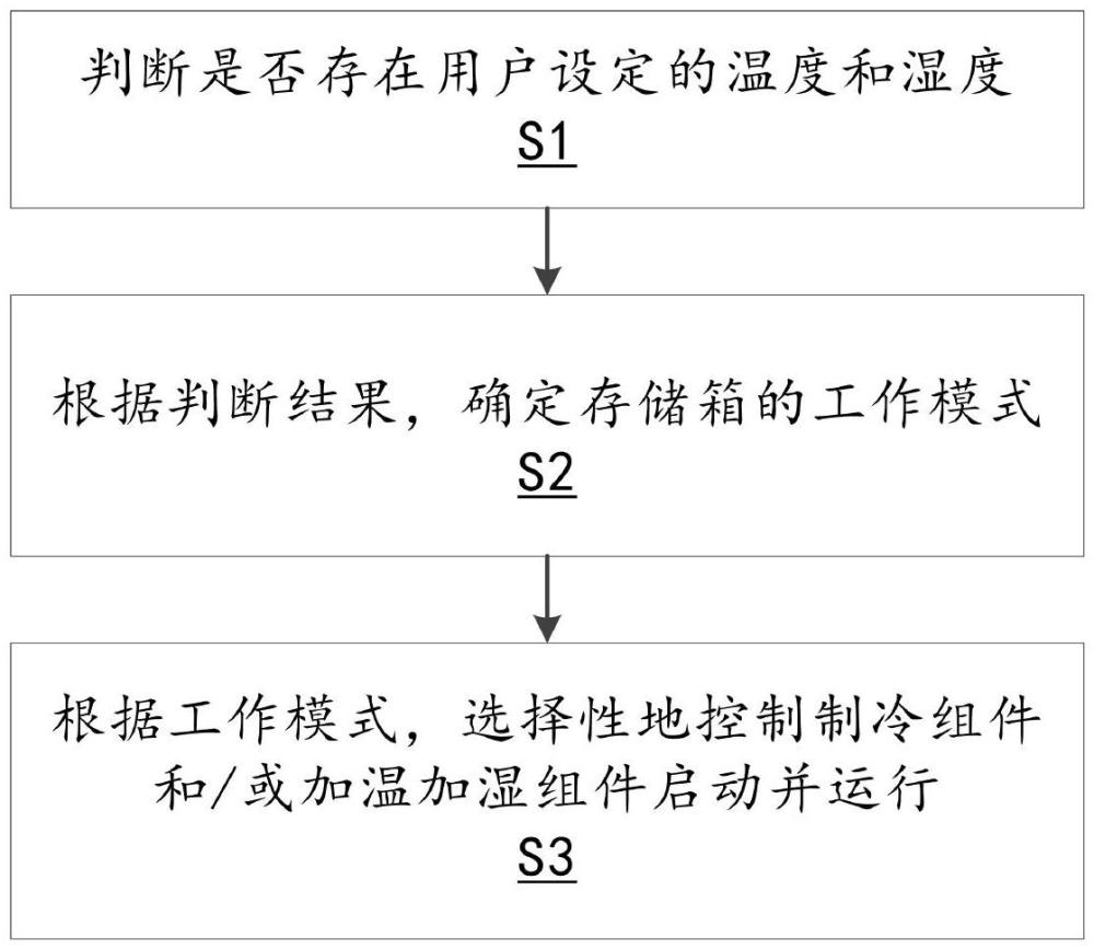 存儲箱溫濕度控制方法及存儲箱與流程