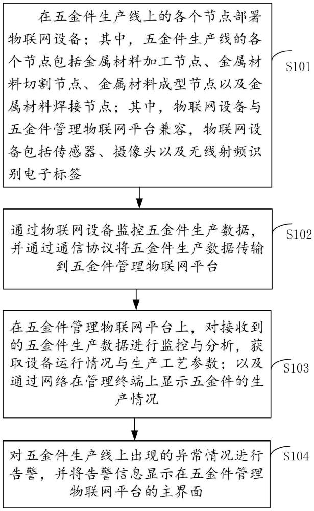 一種基于物聯(lián)網(wǎng)的五金件生產(chǎn)線監(jiān)控管理方法及系統(tǒng)與流程