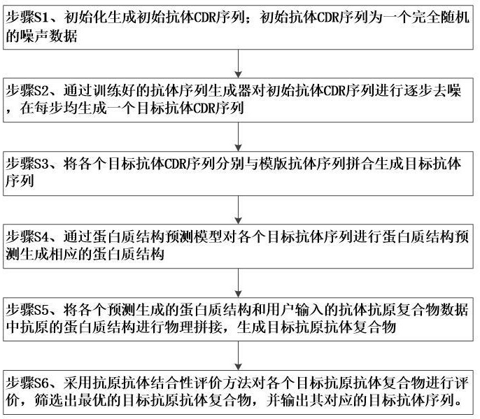 一種基于深度學(xué)習(xí)擴(kuò)散生成的抗體序列生成方法及裝置與流程