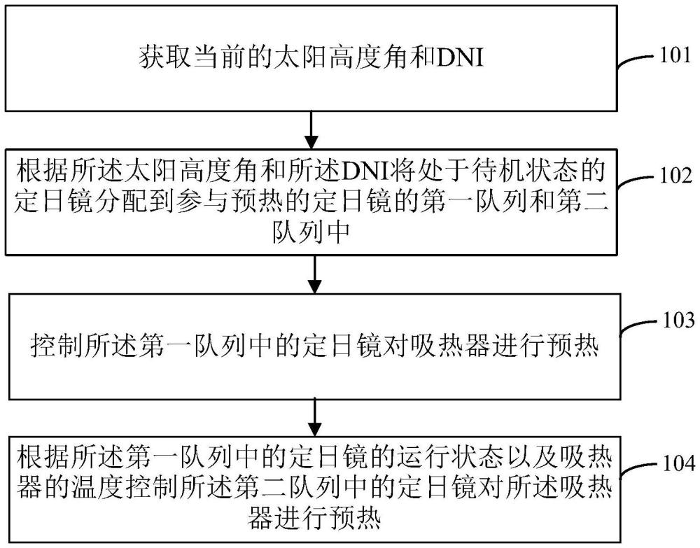 智能预热方法、装置、计算机设备和存储介质与流程