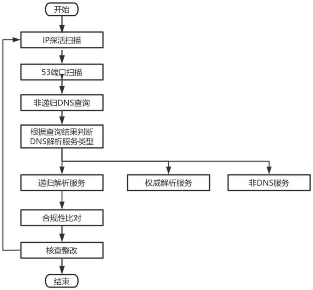 一種發(fā)現(xiàn)違規(guī)DNS解析服務(wù)方法、系統(tǒng)與流程