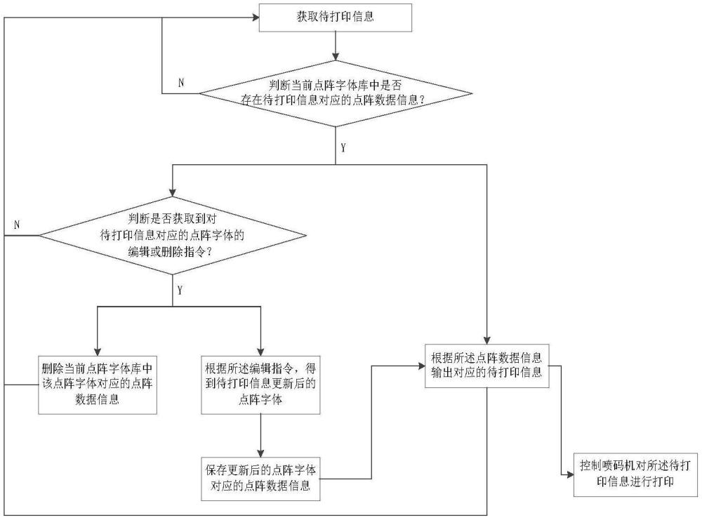 一種可編輯的噴碼系統(tǒng)及噴碼方法與流程