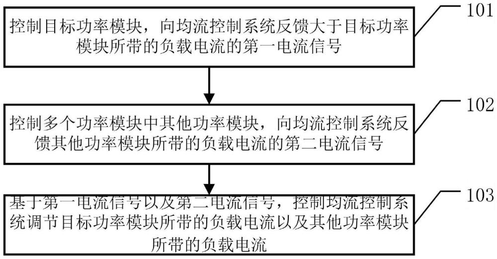 一種模塊化電源的電流調(diào)節(jié)方法、電流調(diào)節(jié)裝置及介質(zhì)與流程