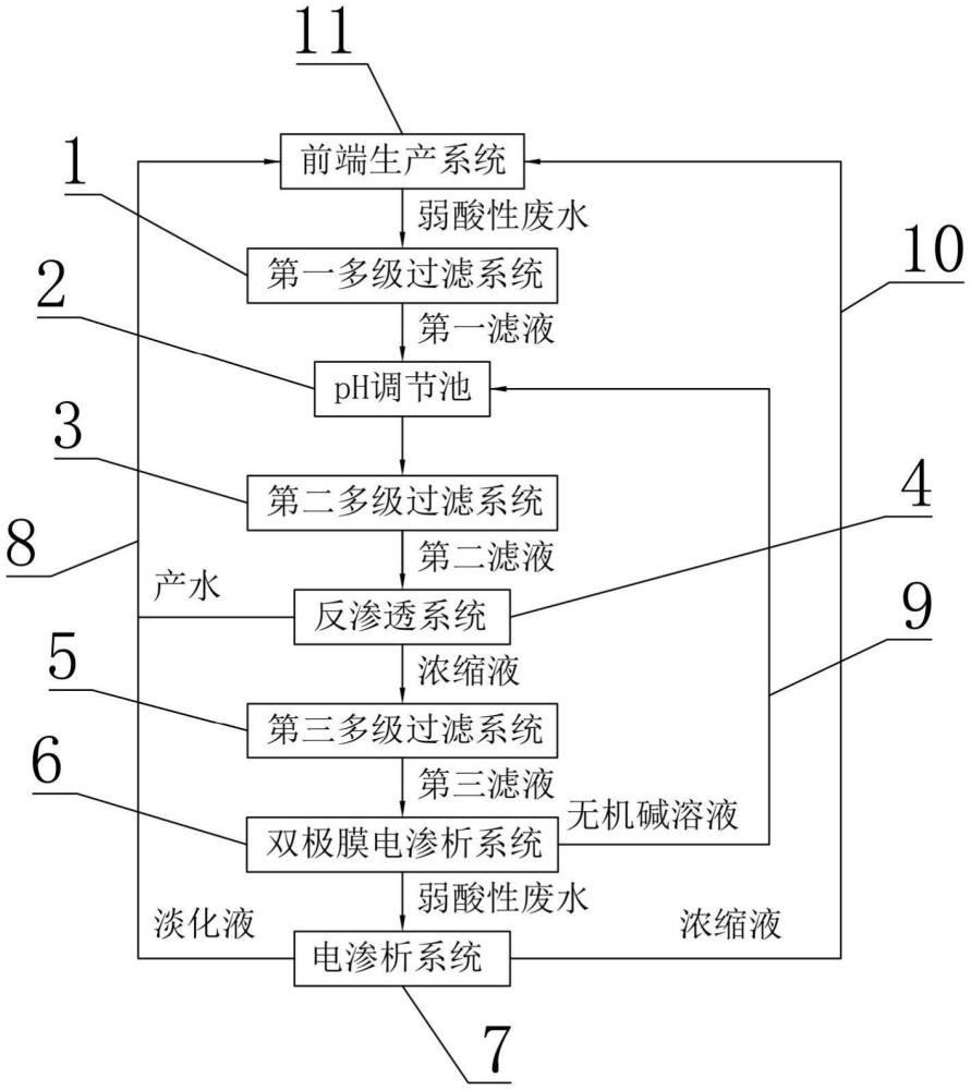 弱酸性廢水處理系統(tǒng)及方法與流程