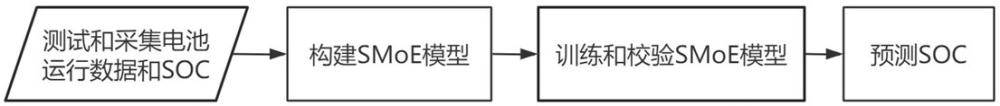 基于SMoE模型和膨脹應(yīng)力特征的電池SOC預(yù)測(cè)方法與流程