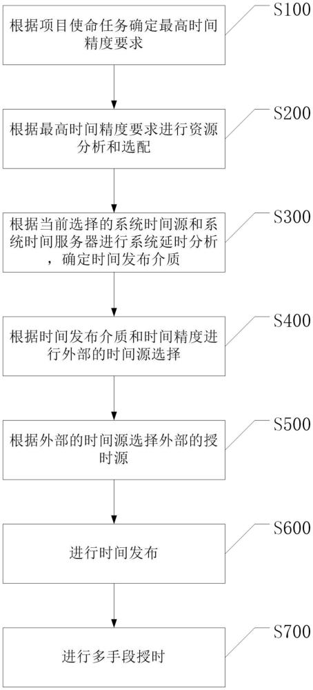 一种全自动着舰多手段授时及时统方法与流程