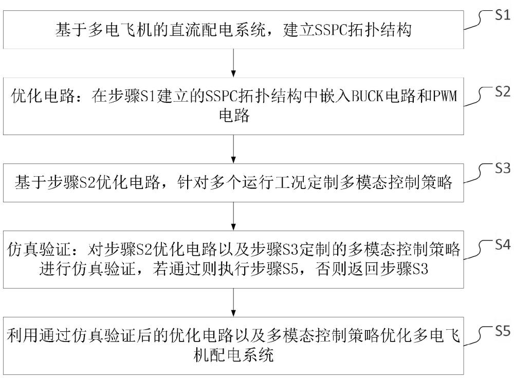 一種多電飛機(jī)配電系統(tǒng)的優(yōu)化方法