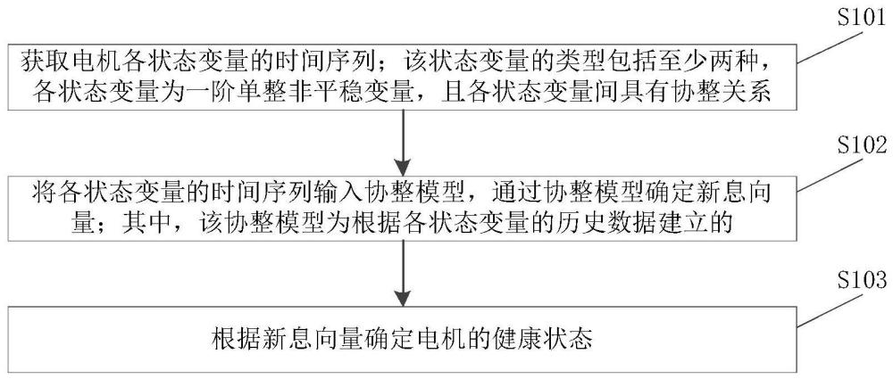 電機(jī)定子絕緣故障的在線檢測(cè)方法、裝置、設(shè)備及介質(zhì)與流程