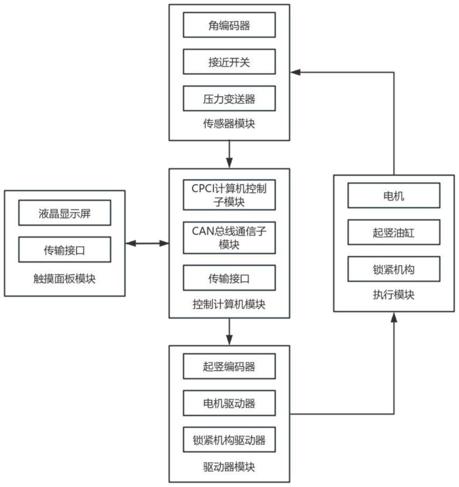 一種含鎖緊機構(gòu)的特種設(shè)備起豎控制系統(tǒng)的制作方法