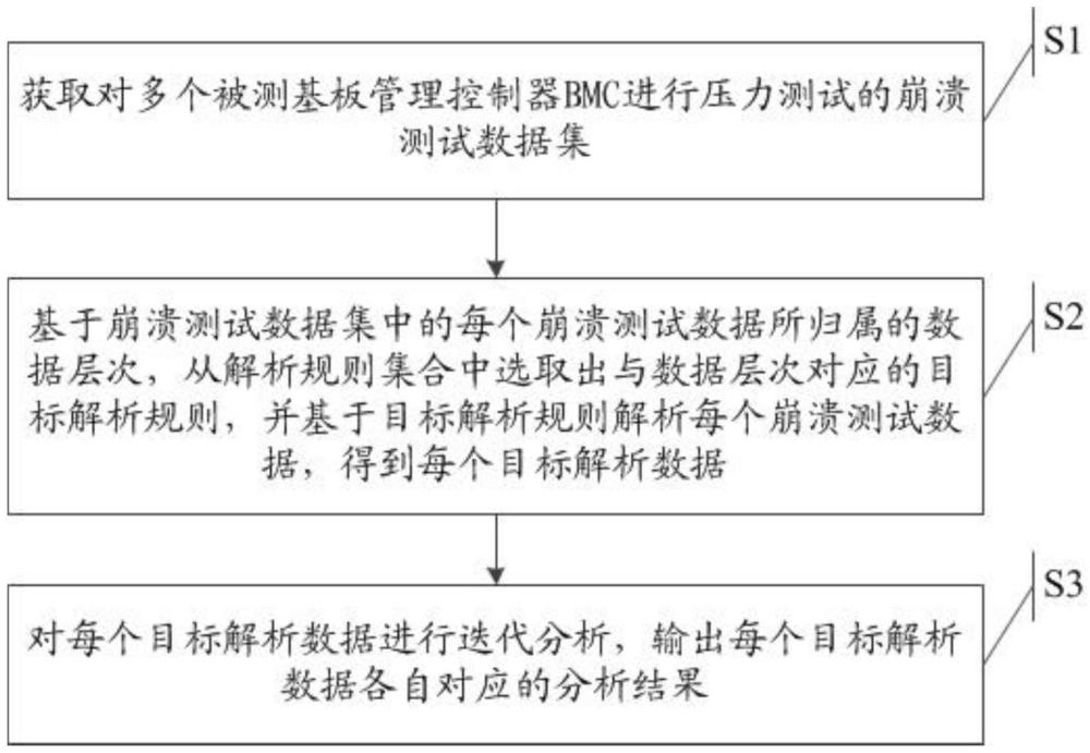 一種數(shù)據(jù)分析方法、裝置及電子設(shè)備與流程