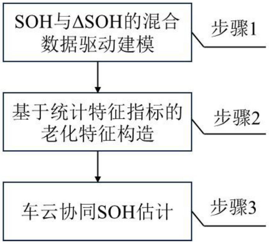 一種面向?qū)嵻囘\行數(shù)據(jù)的車云協(xié)同SOH估計方法