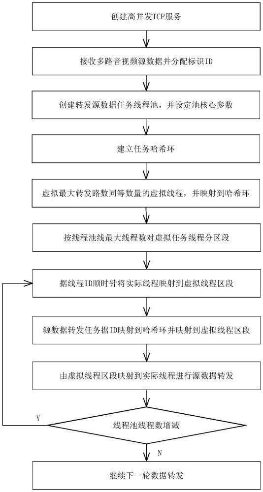 一種基于線程池的TCP報(bào)文轉(zhuǎn)發(fā)方法及裝置與流程