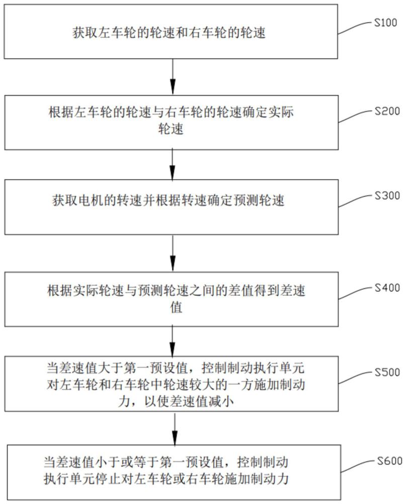 一種車輛的控制方法、車輛控制器以及車輛與流程