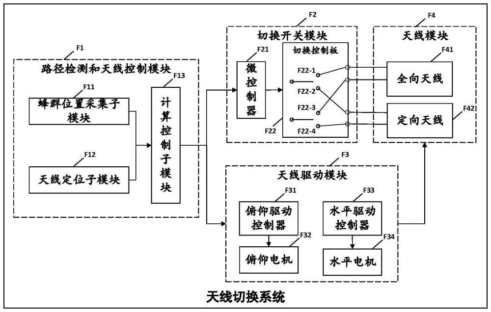 天線切換系統(tǒng)的制作方法