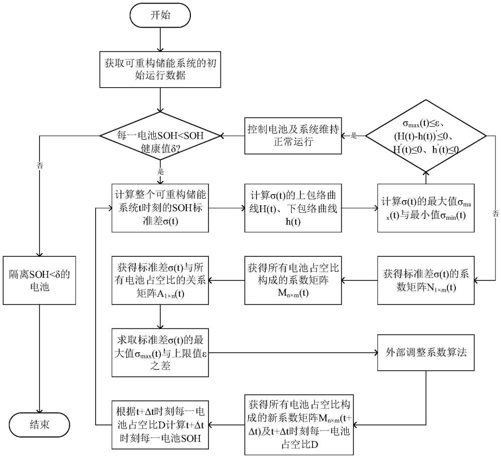 一種可重構(gòu)儲(chǔ)能系統(tǒng)的SOH控制方法、系統(tǒng)及存儲(chǔ)介質(zhì)與流程