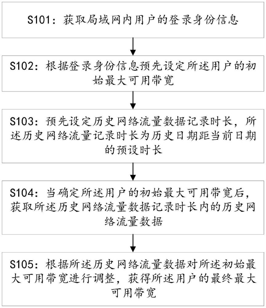 一种网络流量管理方法及系统