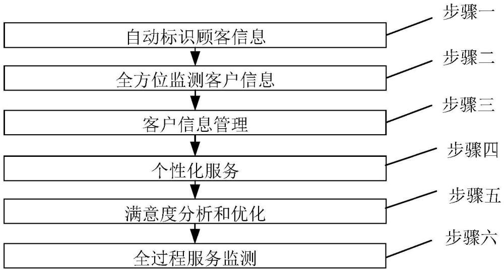 一種基于私域運(yùn)營提升客戶網(wǎng)絡(luò)服務(wù)滿意度的方法與流程