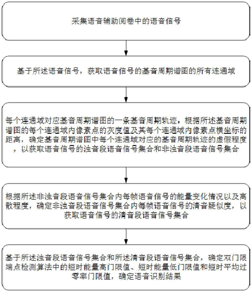 一種語音輔助閱卷的聲音智能識別方法及系統(tǒng)與流程