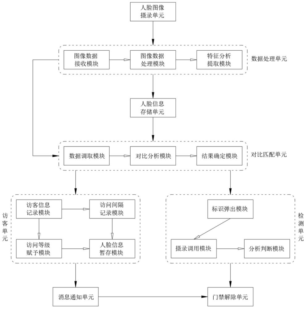 一種基于人臉識別技術(shù)的智慧園區(qū)門禁系統(tǒng)的制作方法