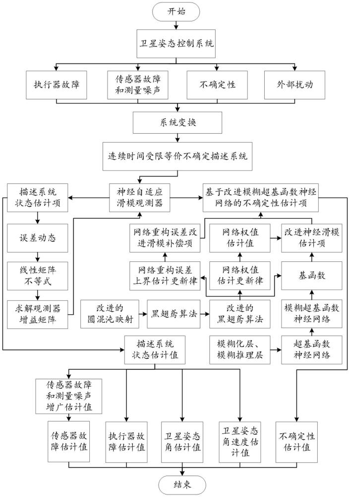 一種衛(wèi)星ACSs故障估計(jì)的神經(jīng)自適應(yīng)滑模觀測(cè)器設(shè)計(jì)方法