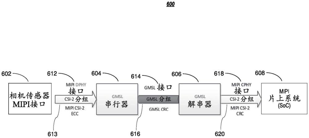 GMSL隧道模式下的MIPI轉化的制作方法