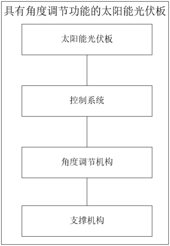 一種具有角度調(diào)節(jié)功能的太陽能光伏板及角度調(diào)節(jié)方法