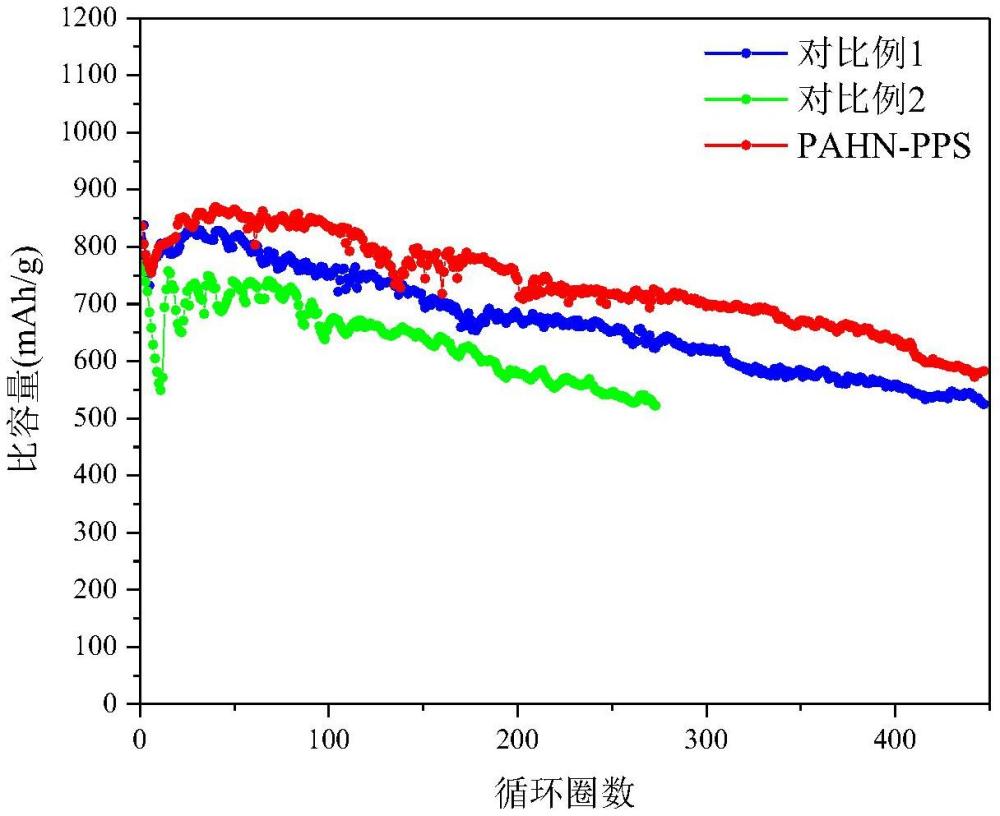 一種鋰離子電池硅基負(fù)極水性導(dǎo)電粘結(jié)劑的制備方法與應(yīng)用