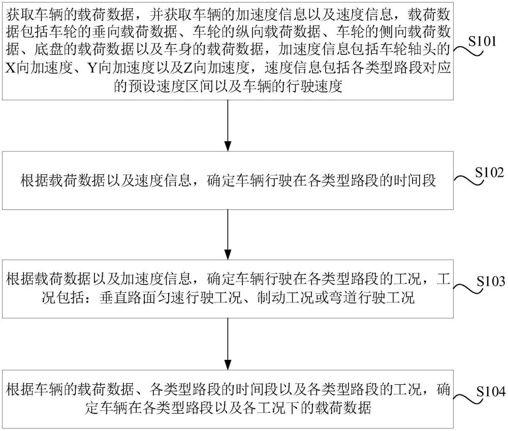 載荷數(shù)據(jù)處理方法、設(shè)備及介質(zhì)與流程