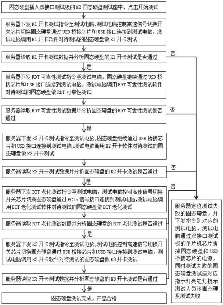 一種雙接口智能切換的固態(tài)硬盤自動化測試方法與流程