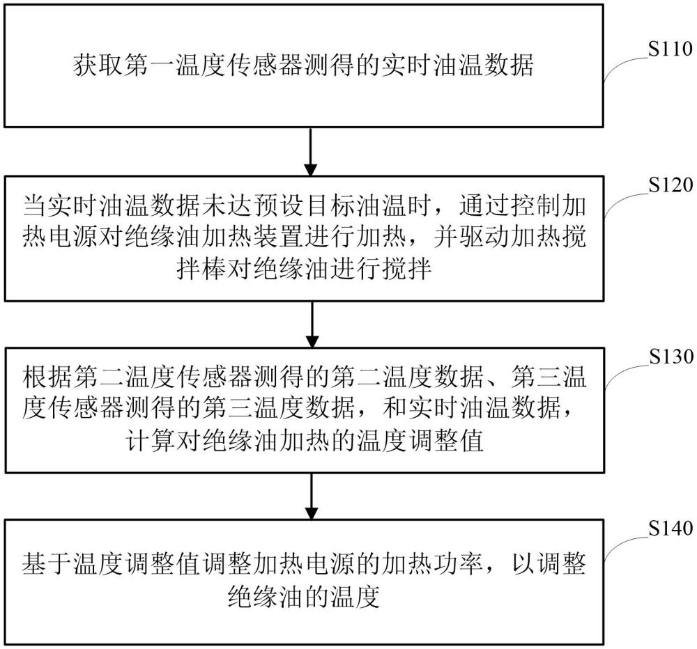 一種配電變壓器絕緣油的預熱方法、裝置、設備及存儲介質與流程