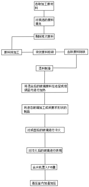 一種抗紫外線納米自潔汽車玻璃生產(chǎn)方法與流程