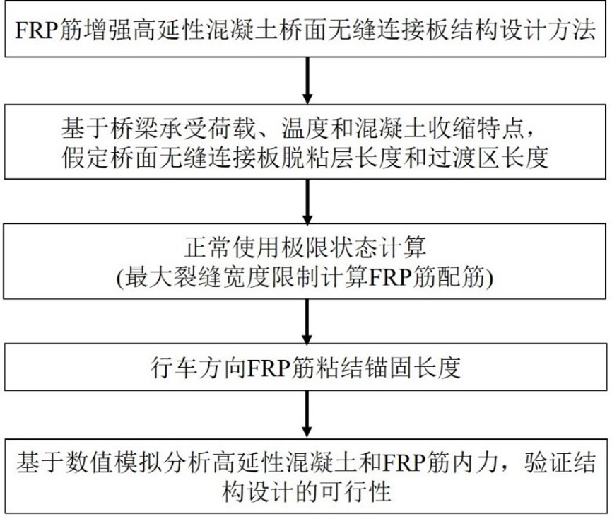 一種FRP筋增強(qiáng)高延性混凝土橋面無縫連接板及結(jié)構(gòu)設(shè)計(jì)方法