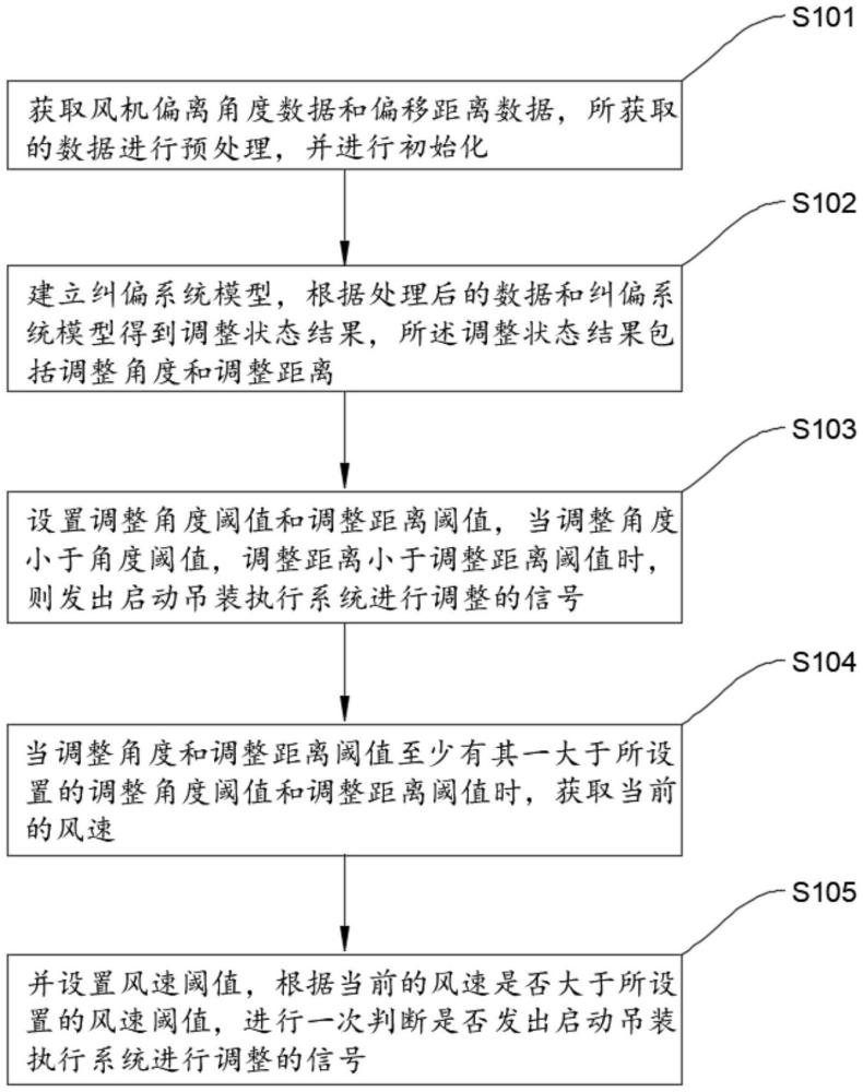 一種風(fēng)電機(jī)組吊裝糾偏方法及系統(tǒng)與流程